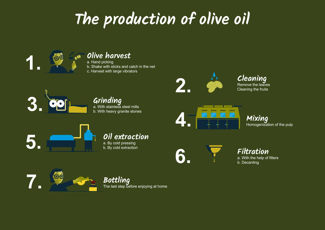 The olive oil production