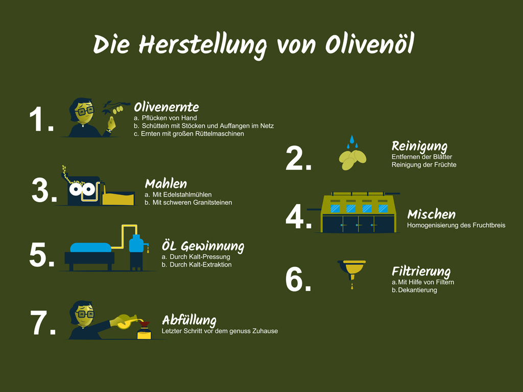 Herstellung von Oliven&ouml;l