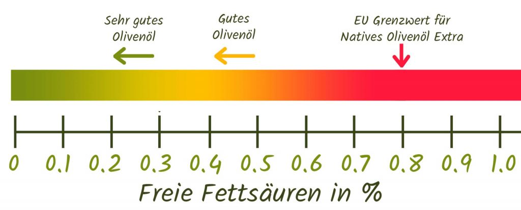 Freie Fettsäuren im Olivenöl